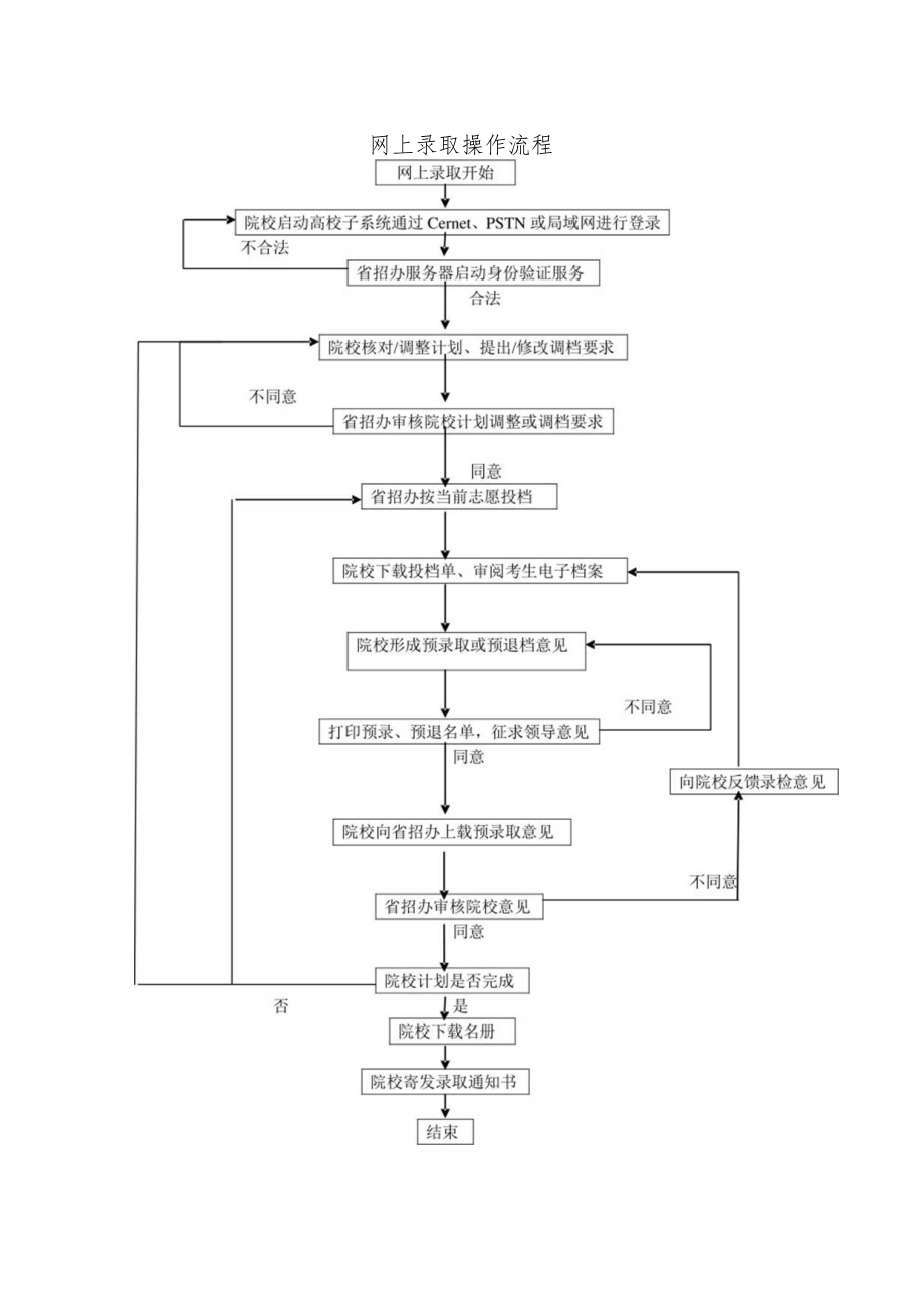 网上录取操作流程.docx_第1页