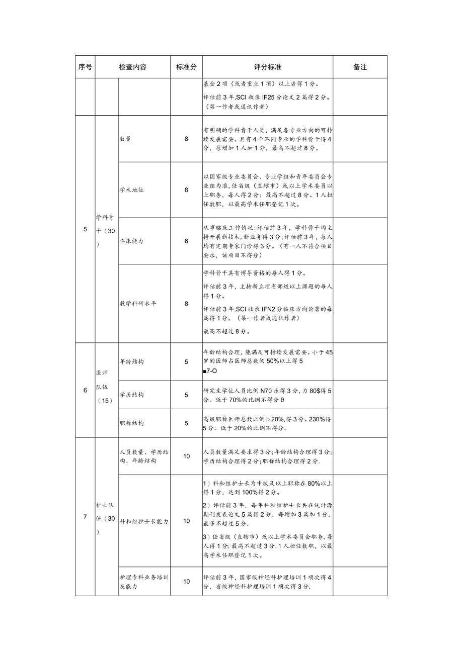 神经内科国家临床重点专科建设项目评分标准.docx_第3页