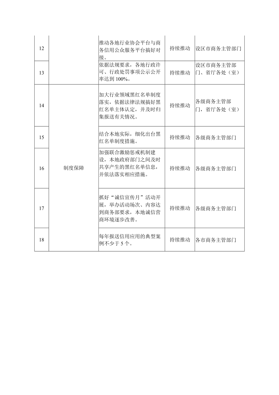 商务信用建设应用目标及考核体系表责任单位.docx_第2页