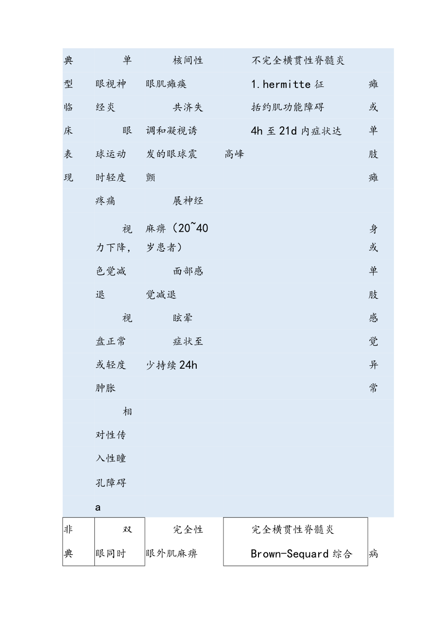 临床孤立综合征的诊断与治疗中国专家共识（2021版）.docx_第3页