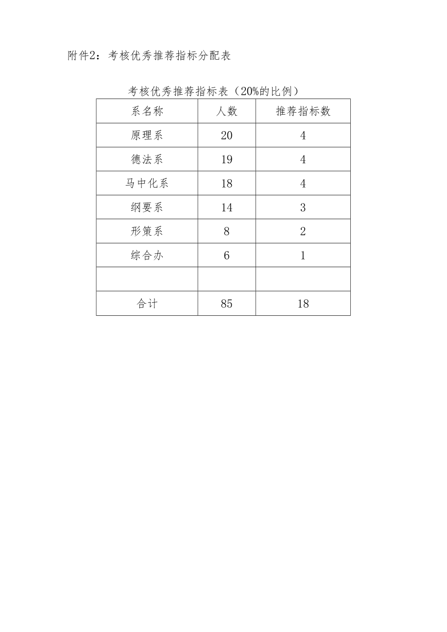 考核优秀推荐指标分配表.docx_第1页