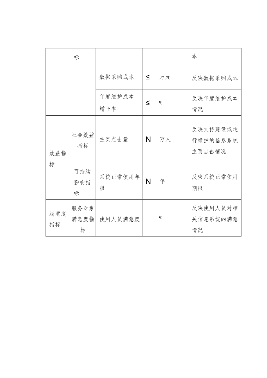 共性项目绩效指标体系——信息系统建设运维类.docx_第2页