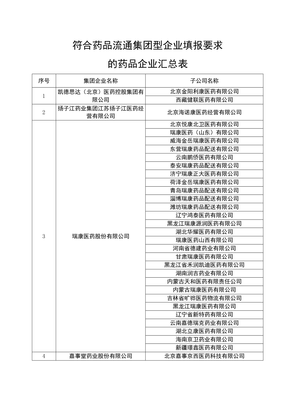 符合药品流通集团型企业填报要求的药品企业汇总表.docx_第1页