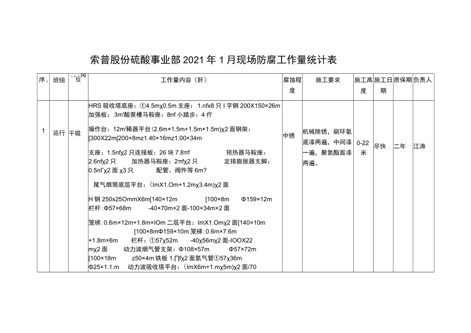 索普股份硫酸事业部2021年1月现场防腐工作量统计表.docx_第1页