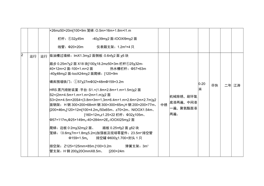 索普股份硫酸事业部2021年1月现场防腐工作量统计表.docx_第2页