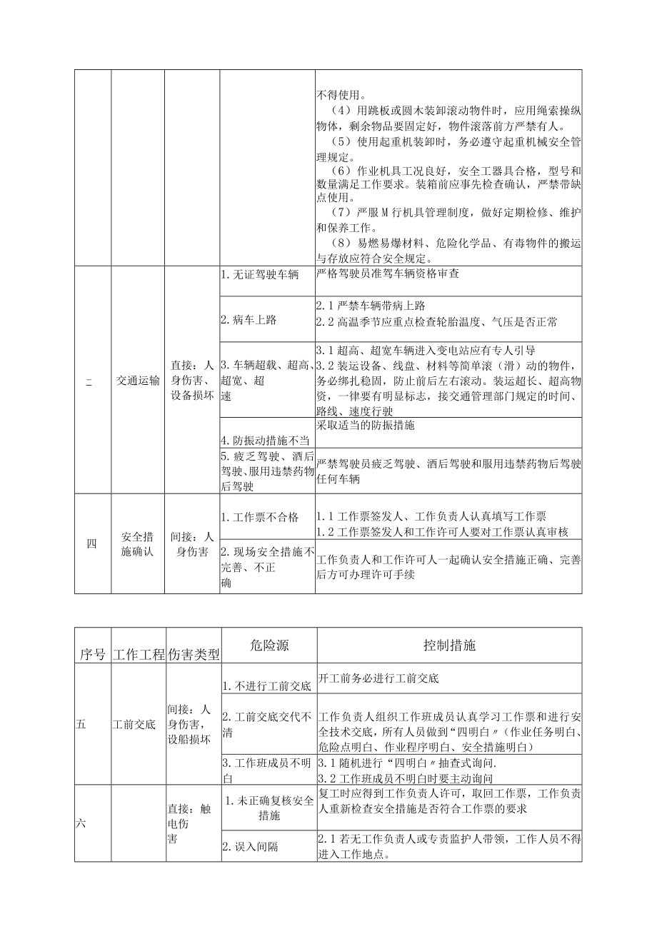 变电站工程施工危险点辨识及预控措施.docx_第2页