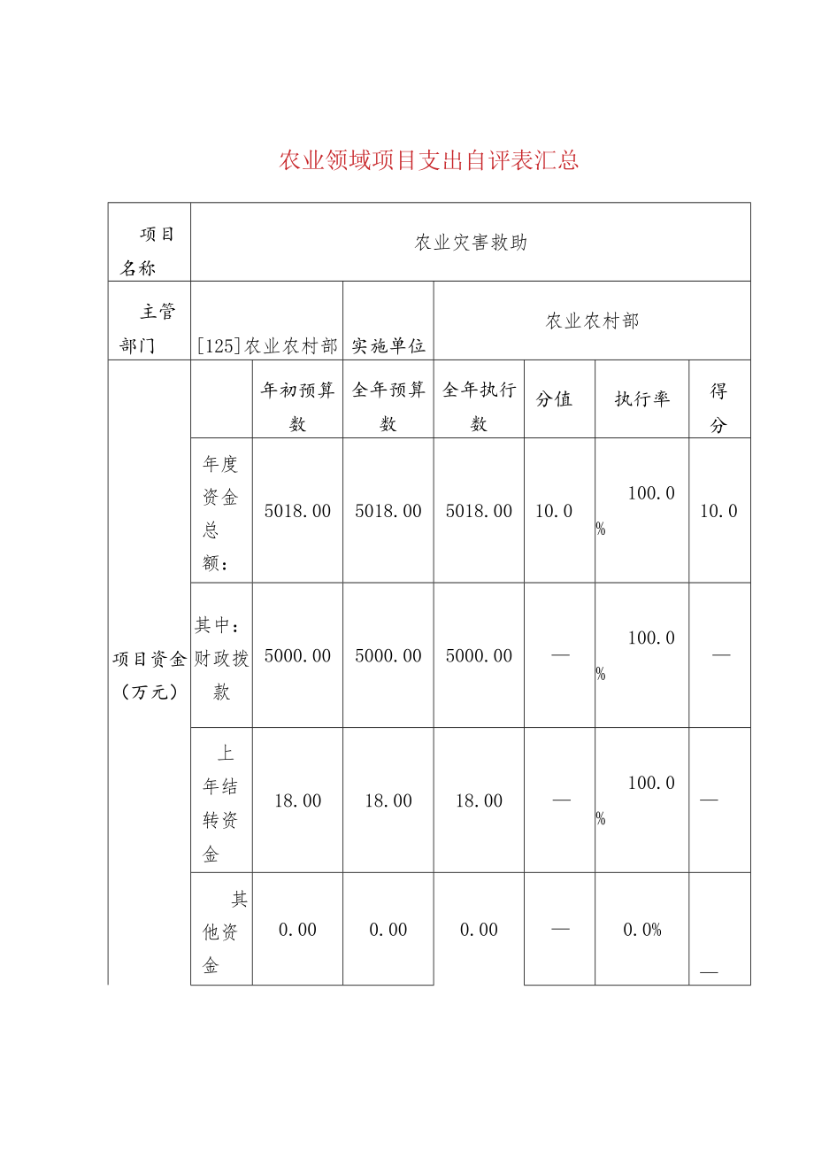 农业领域项目支出自评表汇总.docx_第1页