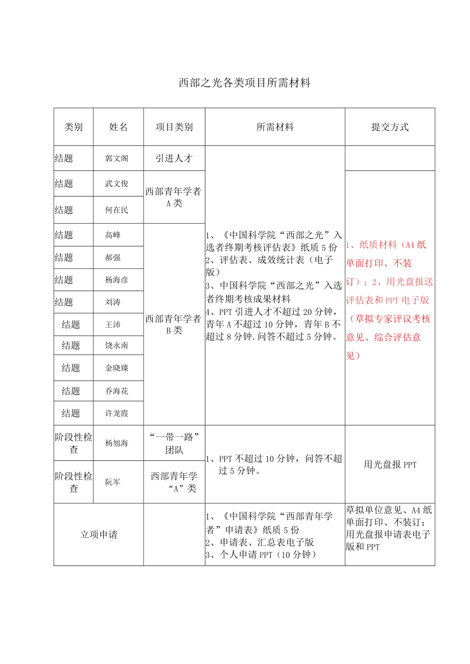 西部之光各类项目所需材料.docx_第1页