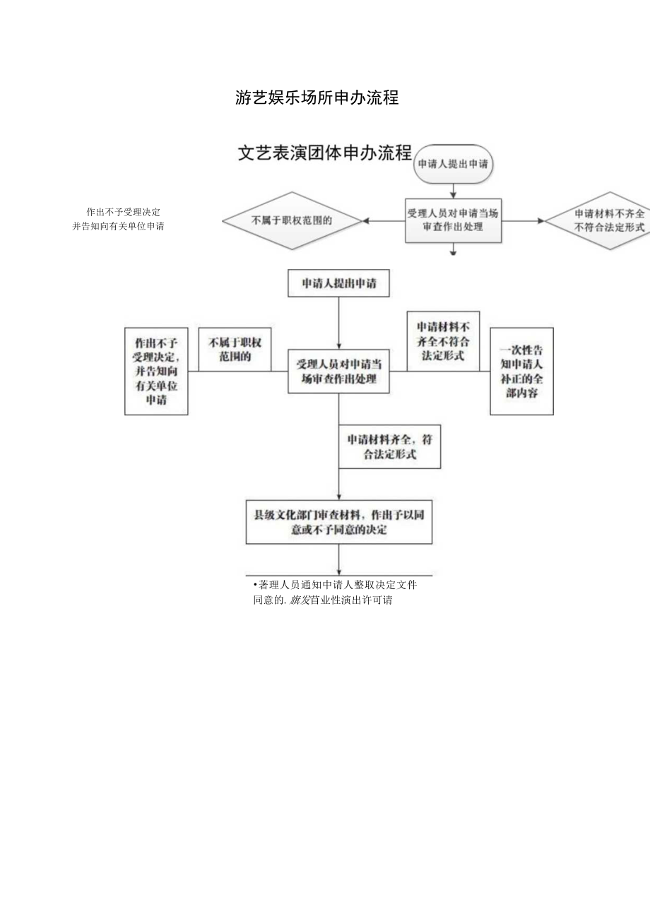 行政事项办理申办流程图.docx_第3页