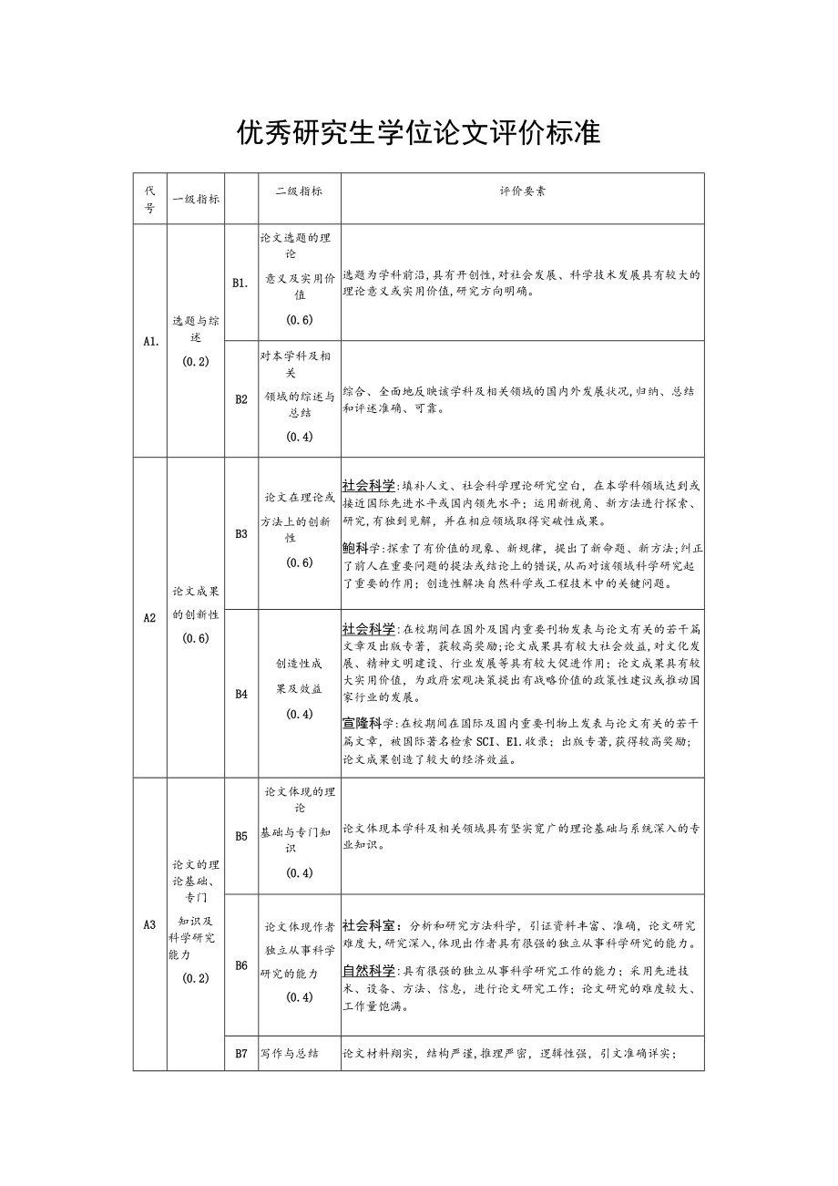 优秀研究生学位论文评价标准.docx_第1页