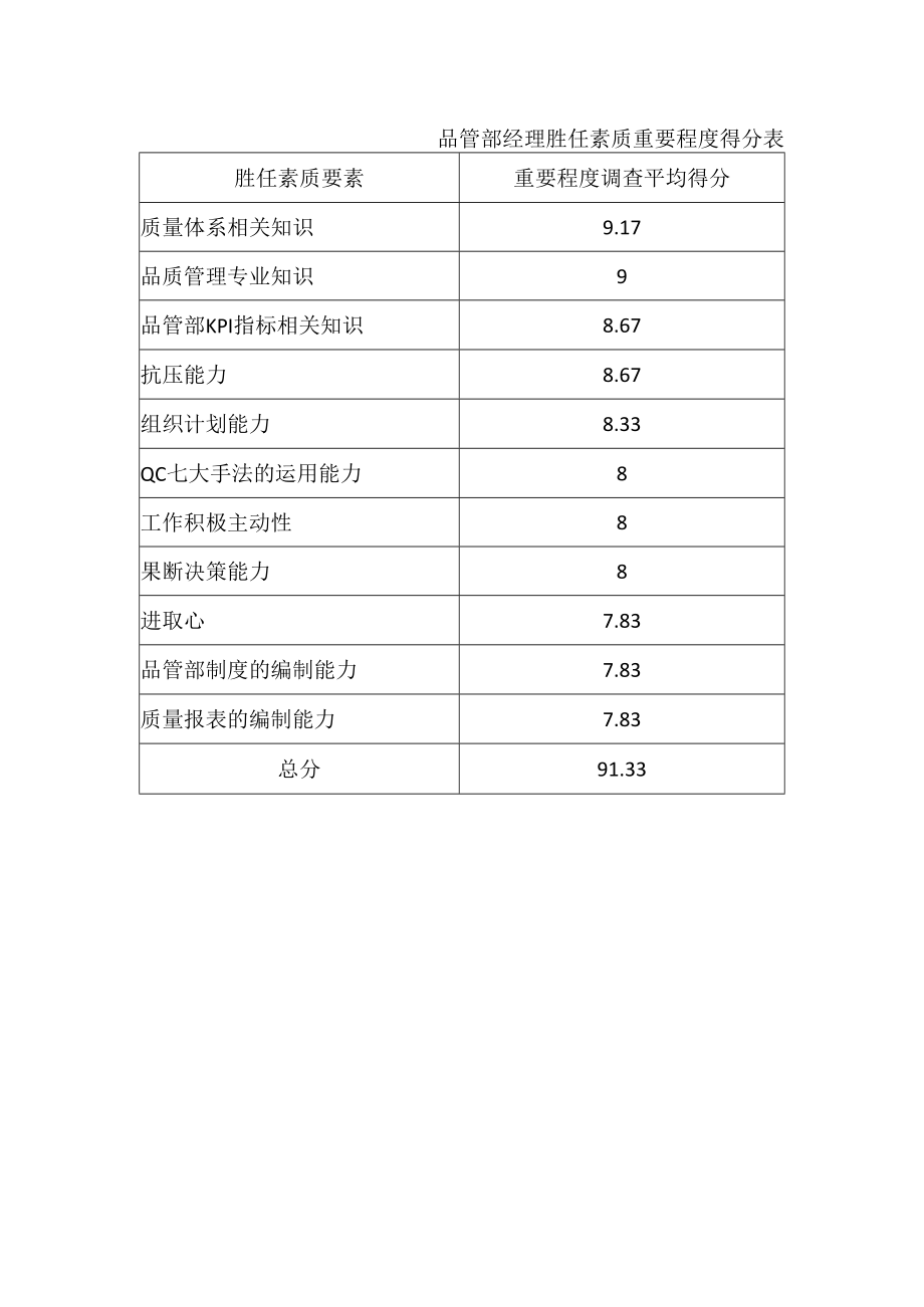 品管部经理胜任素质重要程度得分表.docx_第1页