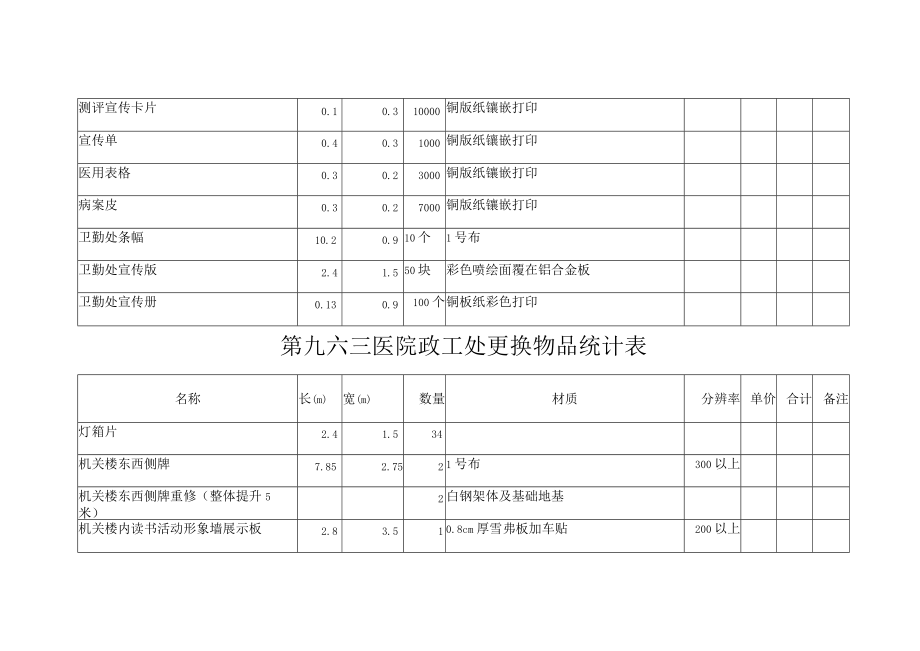 第九六三医院卫勤处更换物品统计表.docx_第2页