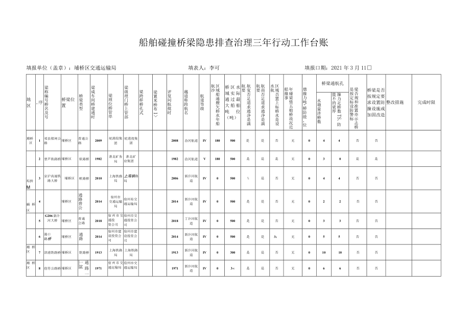 船舶碰撞桥梁隐患排查治理三年行动工作台账.docx_第1页