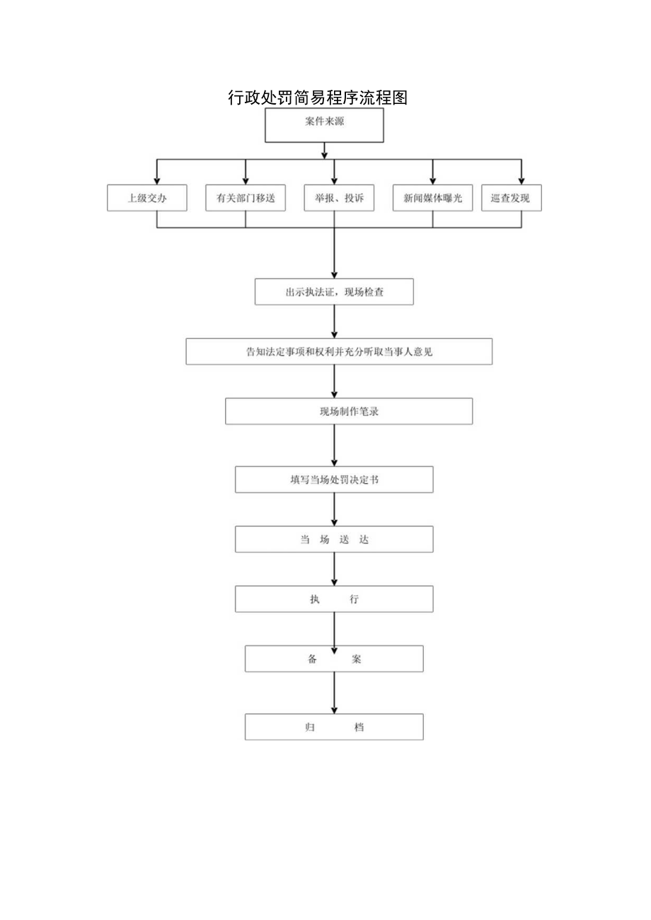 行政处罚简易程序流程图.docx_第1页