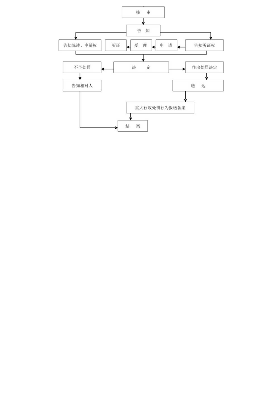 行政处罚简易程序流程图.docx_第2页