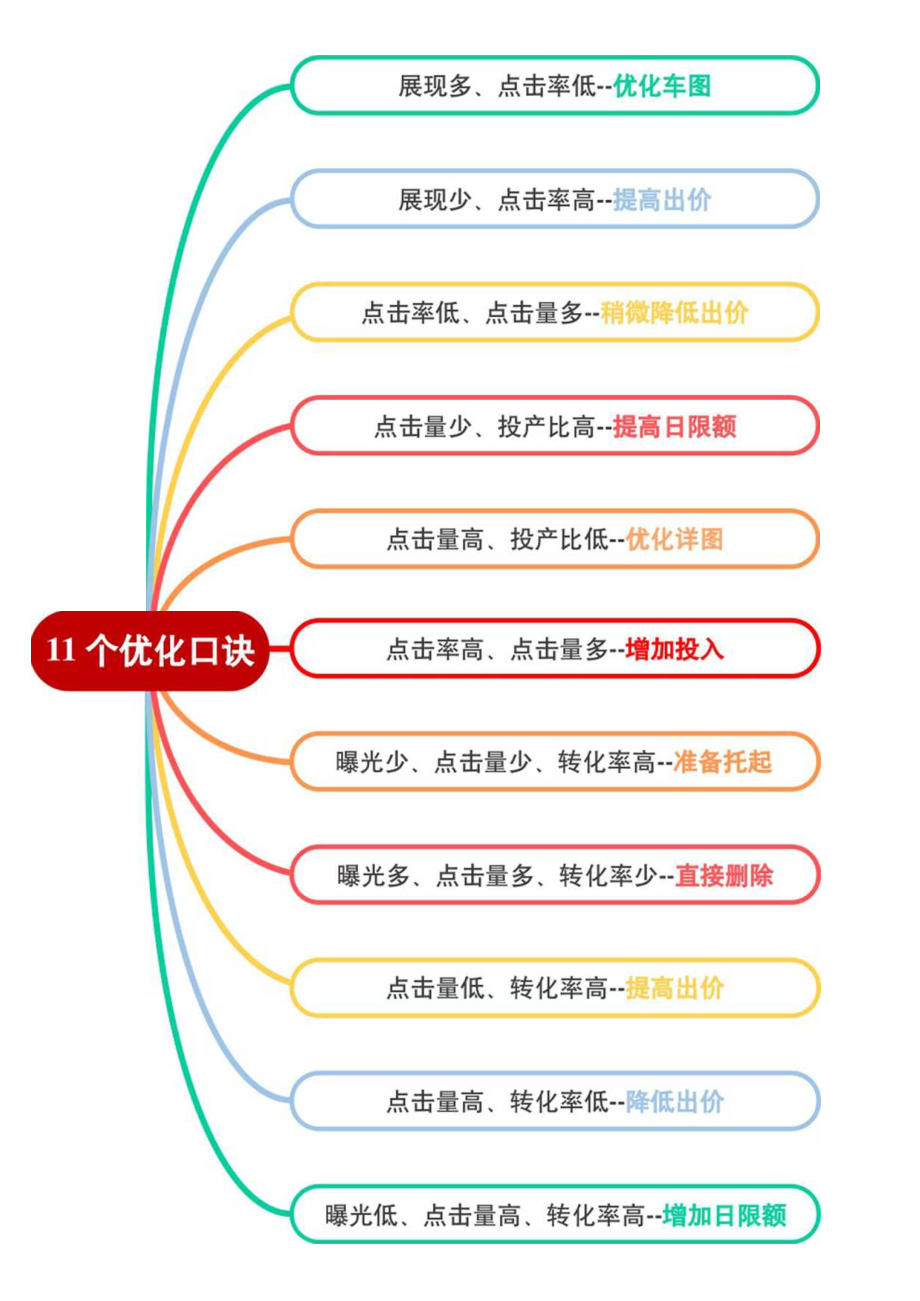 电商直通车优化总结思维导图模板.docx_第1页