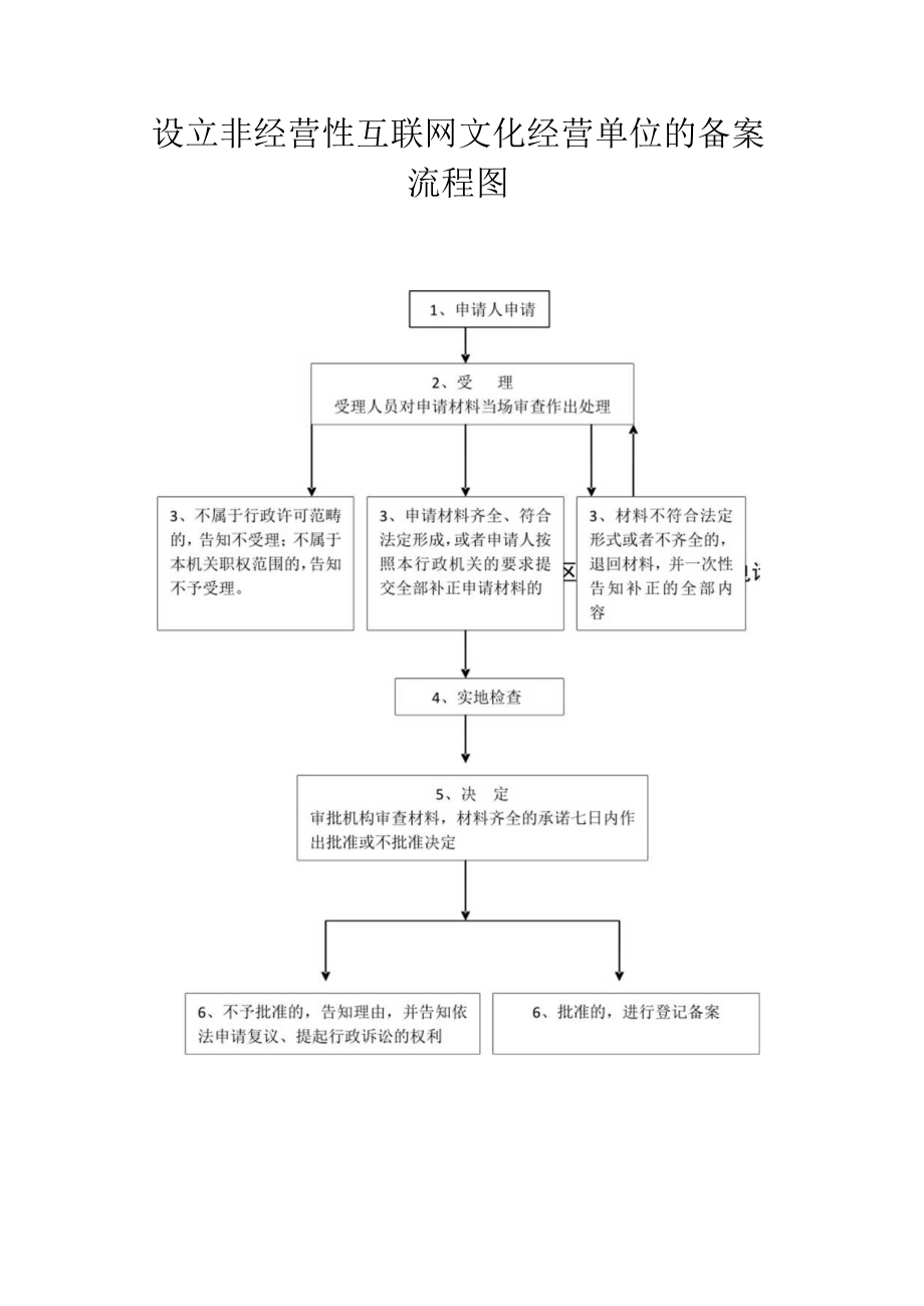 设立非经营性互联网文化经营单位的备案流程图.docx_第1页