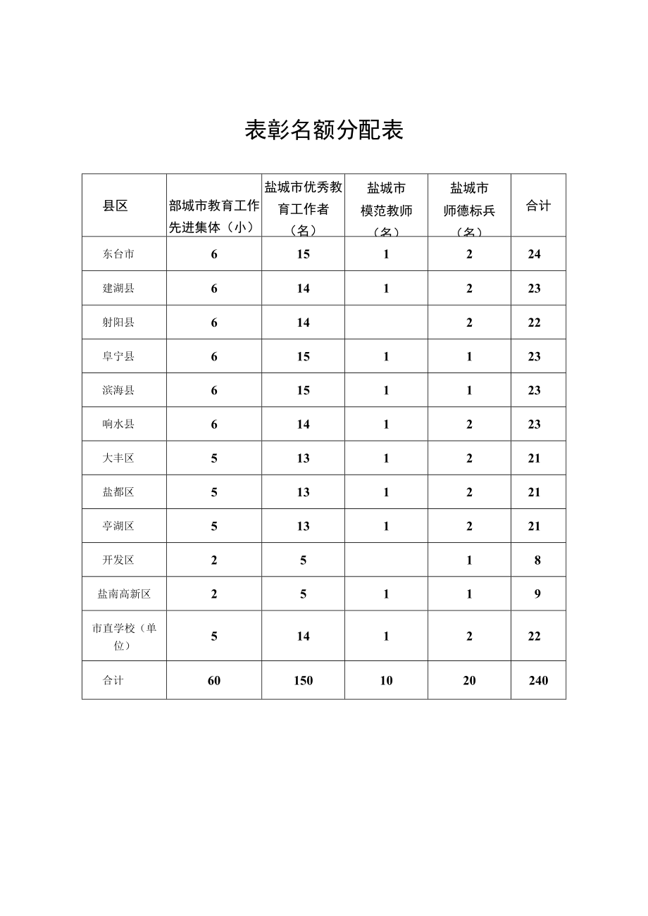 表彰名额分配表.docx_第1页