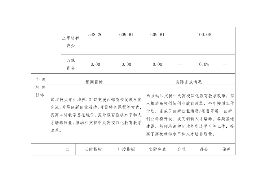 中央高校教育教学改革资金项目绩效自评表.docx_第2页