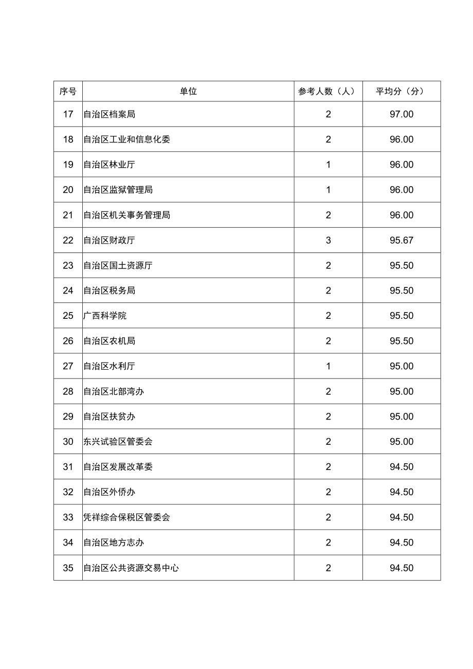 自治区部门应知应会业务闭卷考试情况.docx_第2页