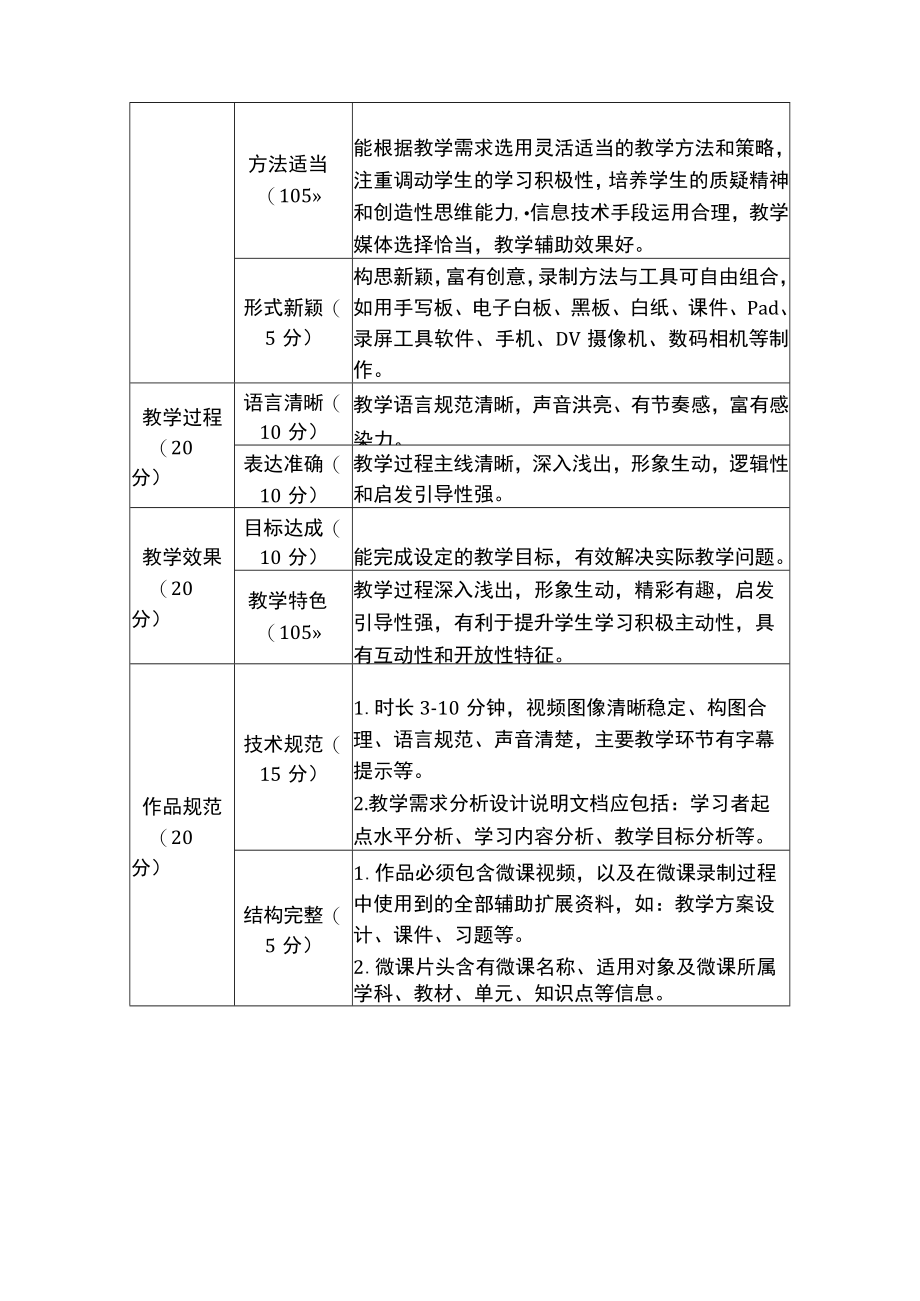 第四届安庆市乡村教师教学信息化应用竞赛活动评价指标课件.docx_第2页