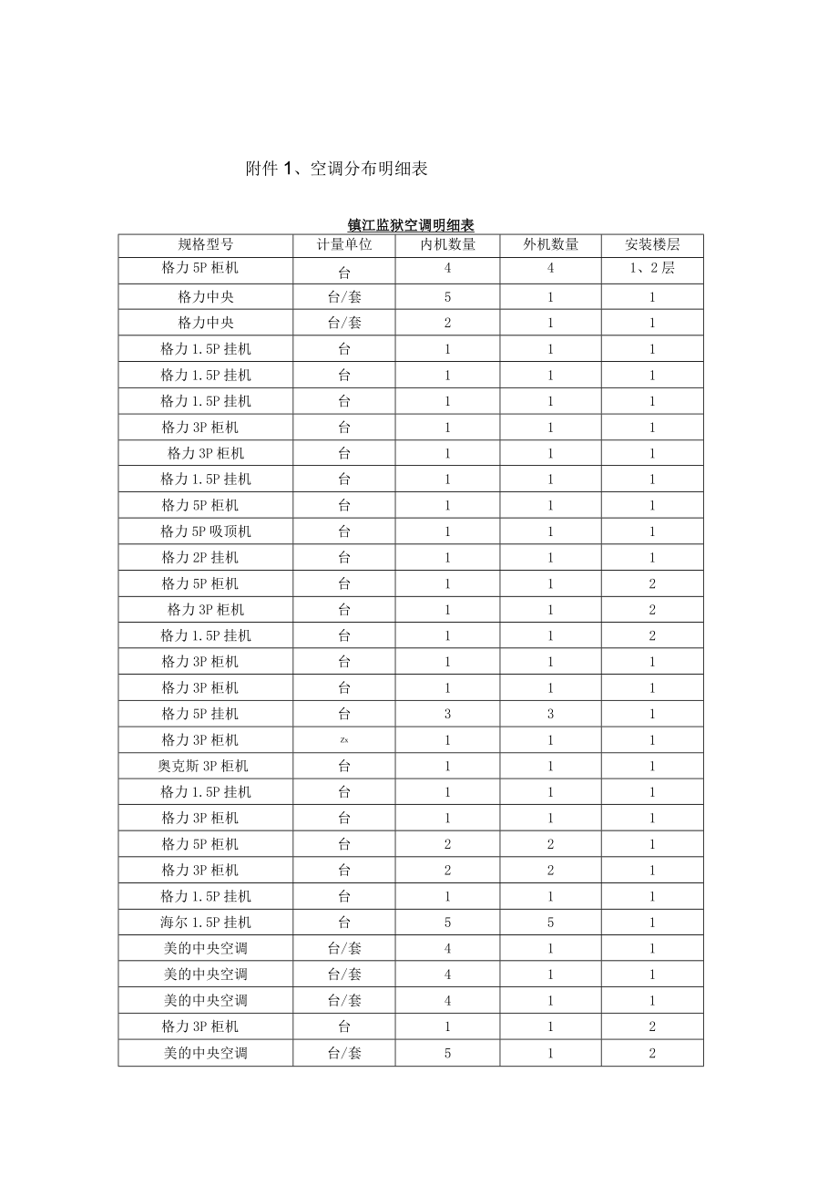 空调分布明细表.docx_第1页