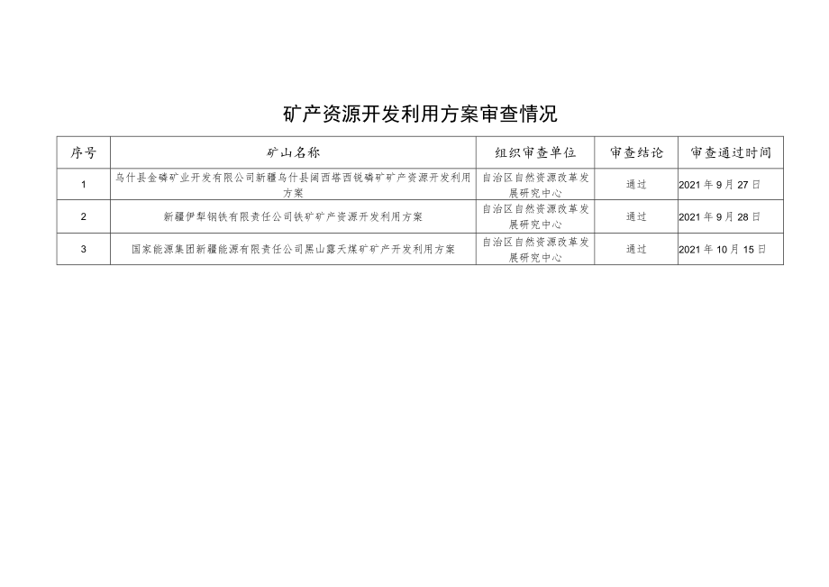 矿产资源开发利用方案审查情况.docx_第1页