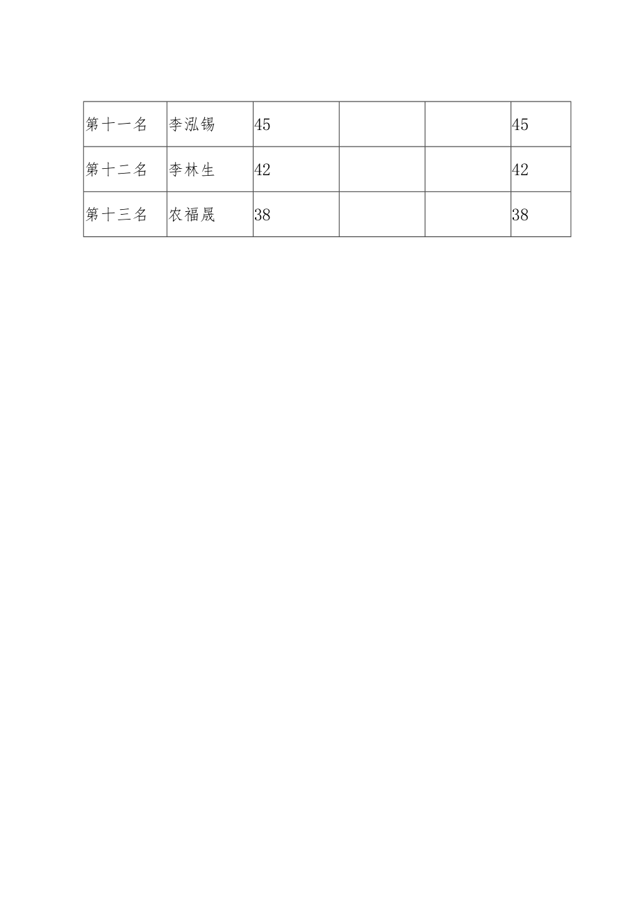 西林县人民武装部公开招聘辅助人员考试成绩汇总表.docx_第2页