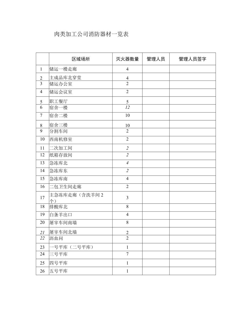 肉类加工公司消防器材一览表.docx_第1页