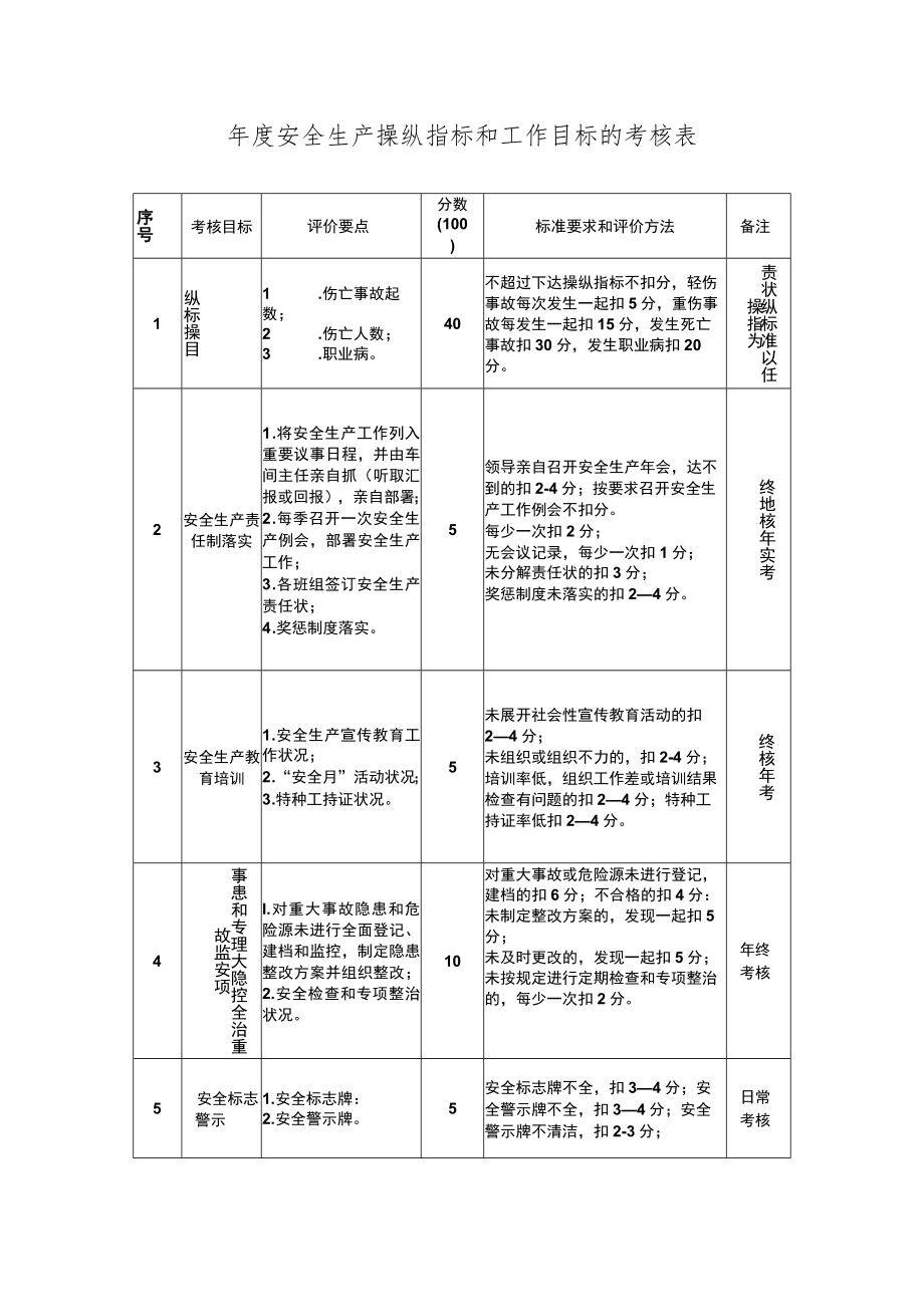 企业年度安全生产控制指标和工作目标的考核表.docx_第1页