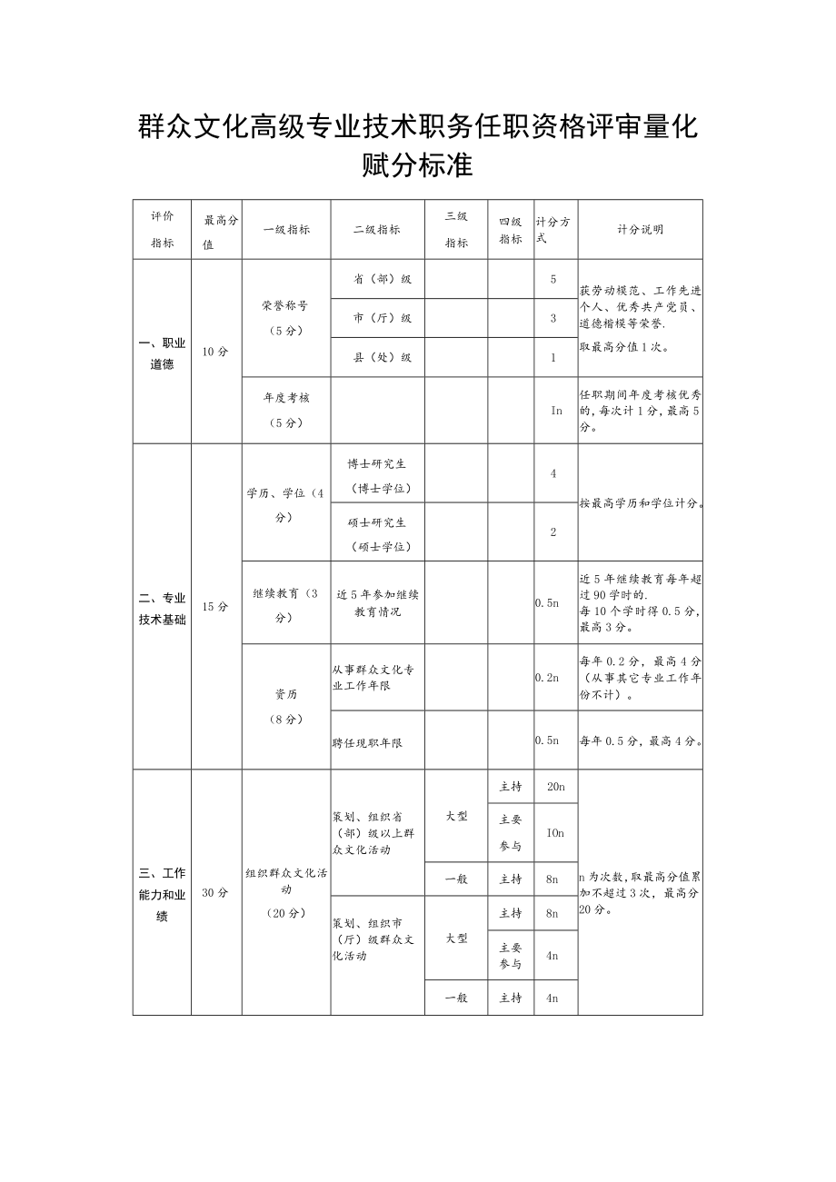 群众文化高级专业技术职务任职资格评审量化赋分标准.docx_第1页