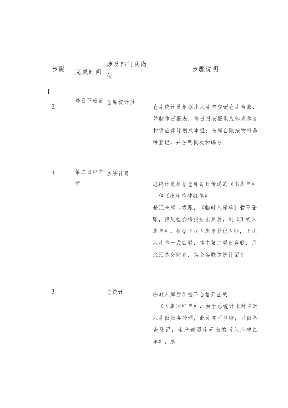 制度范文集锦--仓库账务、盘点管理规定.docx_第2页