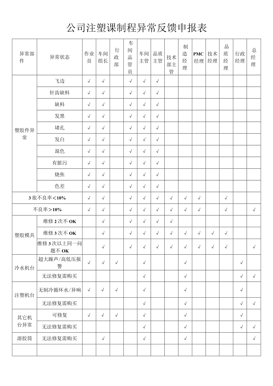 公司注塑课制程异常反馈申报表.docx_第1页