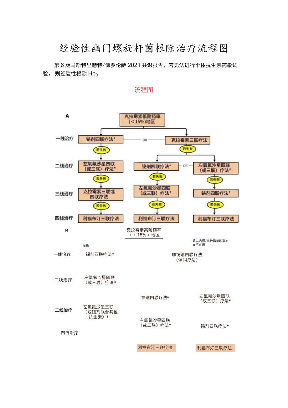 经验性幽门螺旋杆菌根除治疗流程图.docx_第1页