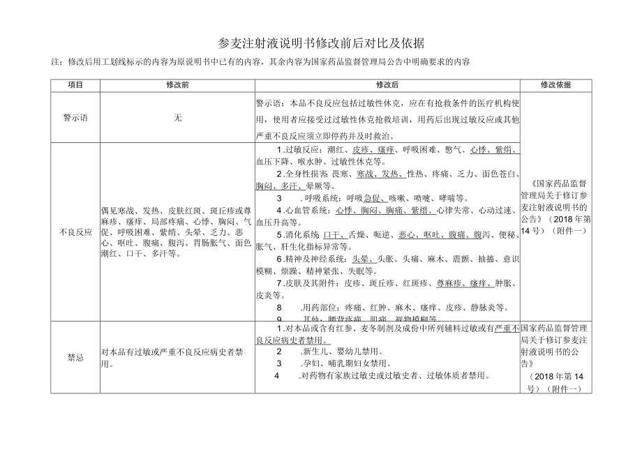 参麦注射液说明书修改前后对比及依据.docx_第1页