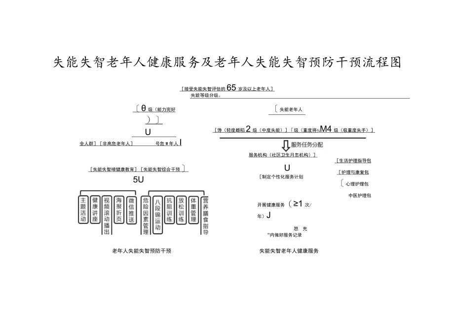 失能失智老年人健康服务及老年人失能失智预防干预流程图.docx_第1页