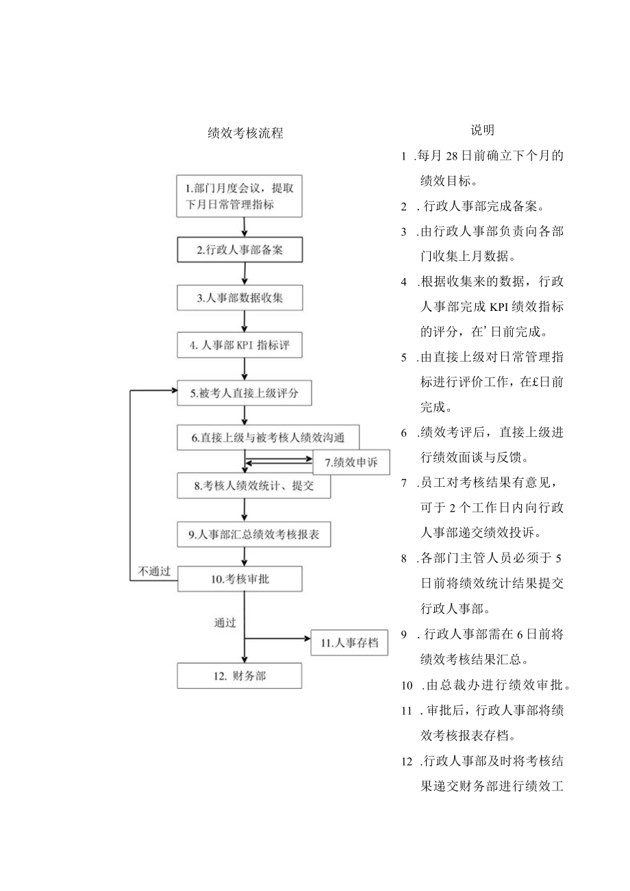 科技公司绩效考核流程图.docx_第1页