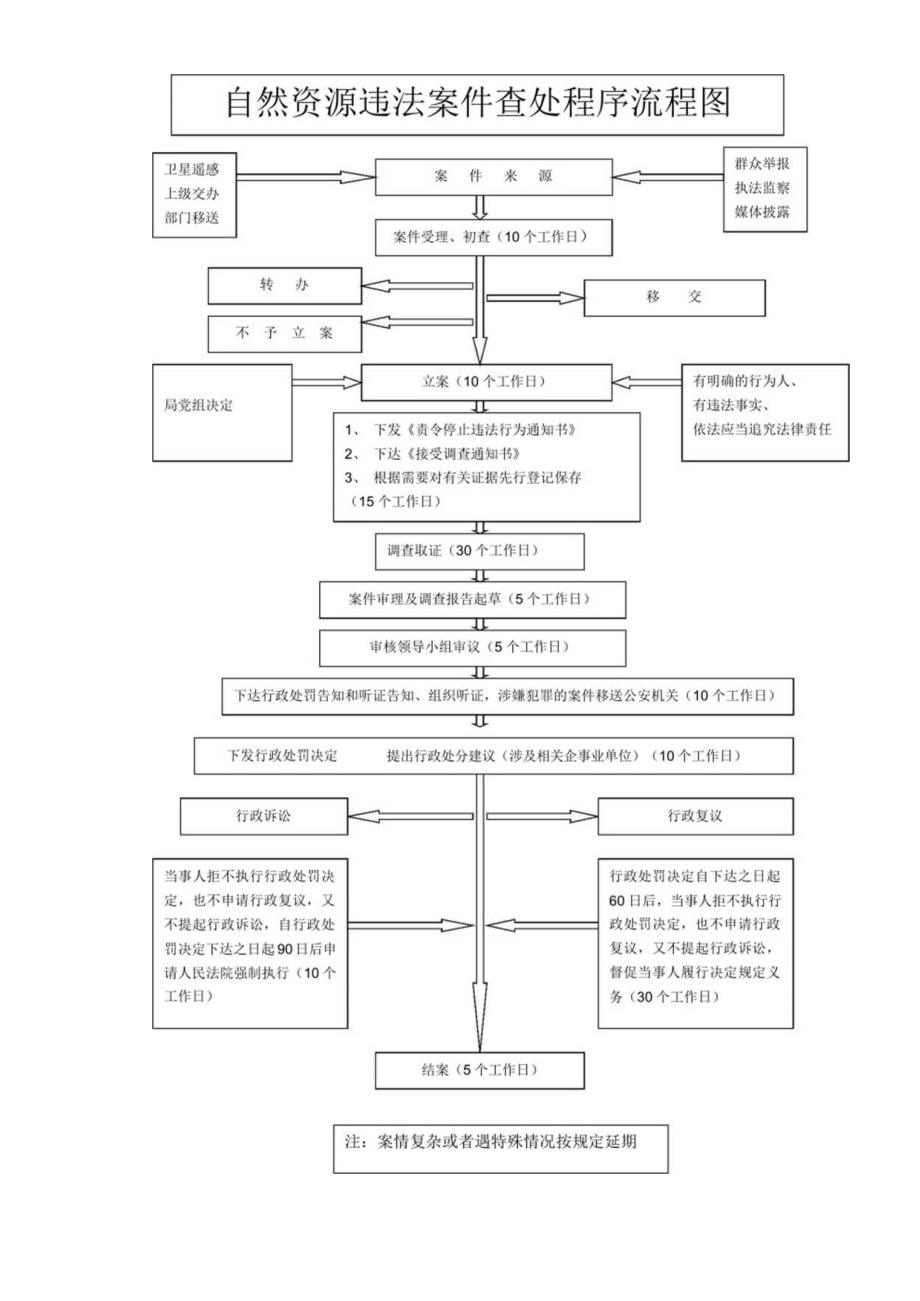 自然资源违法案件查处程序流程图.docx_第1页