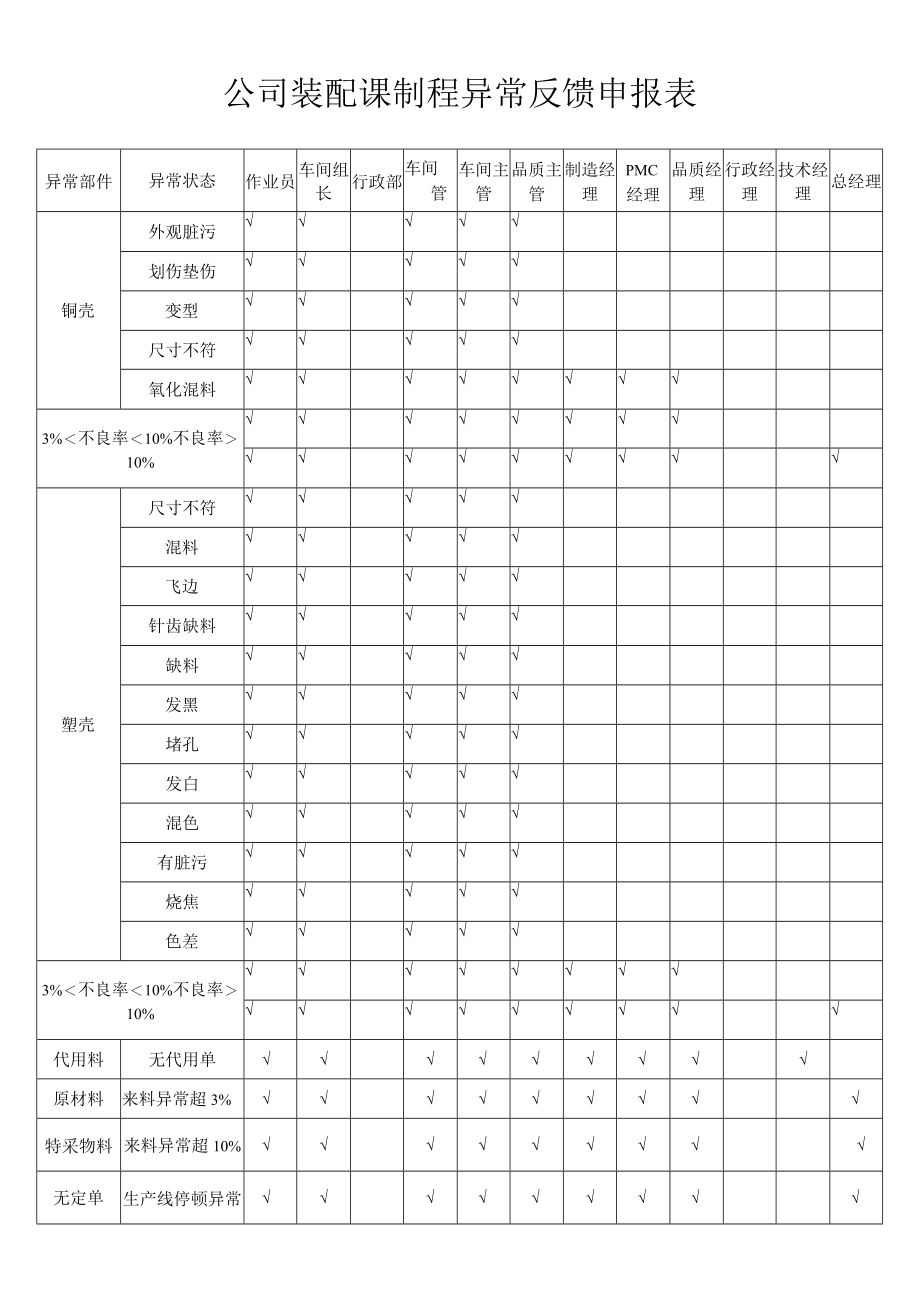 公司装配课制程异常反馈申报表.docx_第1页