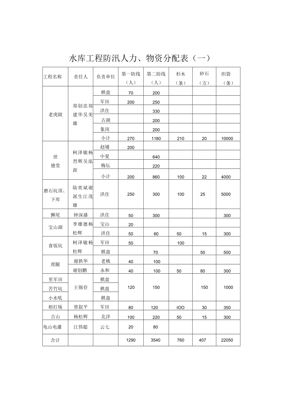 织袋条水库工程防汛人力、物资分配表一.docx_第1页