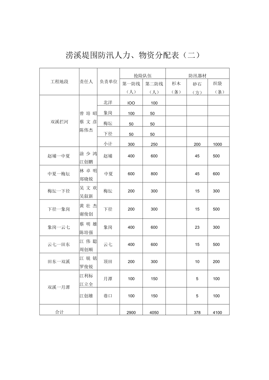 织袋条水库工程防汛人力、物资分配表一.docx_第2页