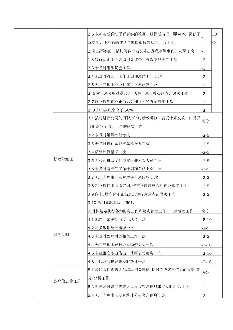 咨询有限公司员工工作绩效考核业绩标准.docx_第2页