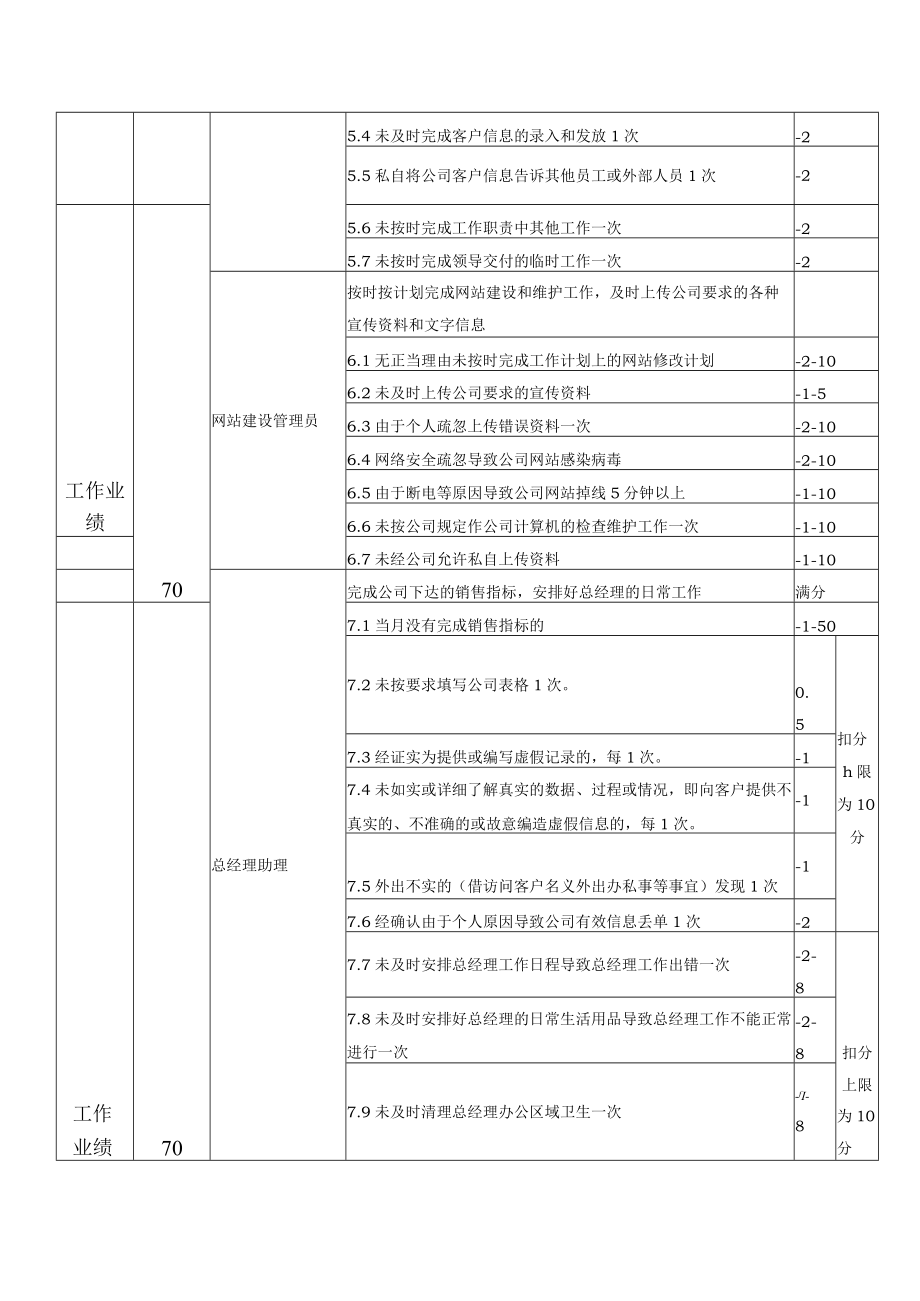 咨询有限公司员工工作绩效考核业绩标准.docx_第3页