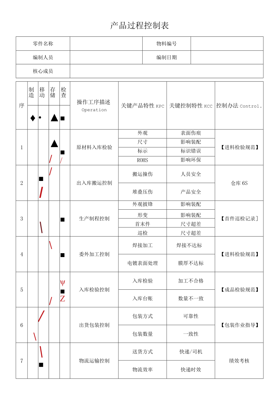 产品过程控制表.docx_第1页