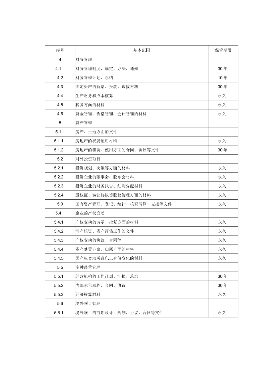 企业文件归档基本范围与保管期限参考表（经营管理.docx_第2页