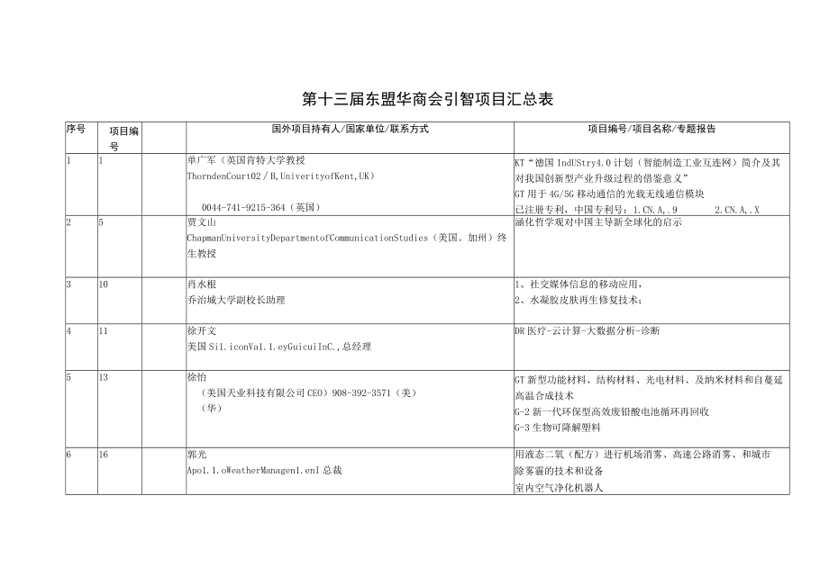 第十三届东盟华商会引智项目汇总表.docx_第1页