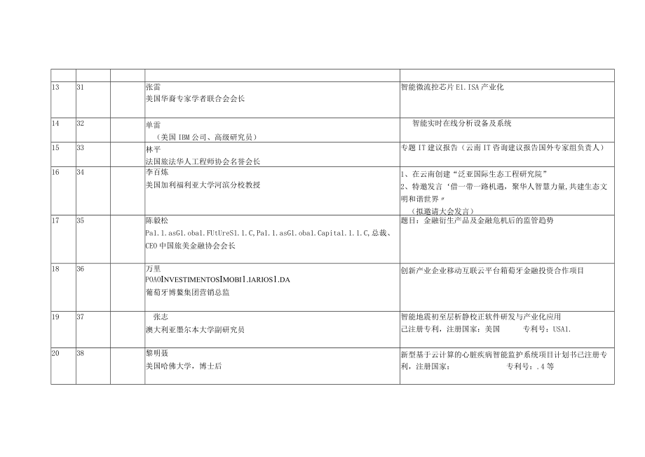 第十三届东盟华商会引智项目汇总表.docx_第3页