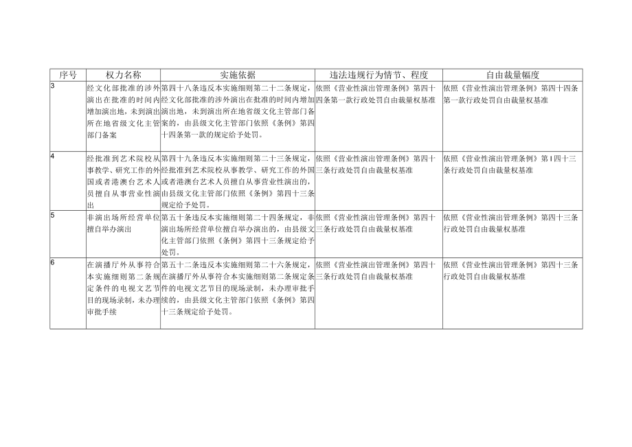 营业性演出管理条例实施细则行政处罚自由裁量基准.docx_第2页