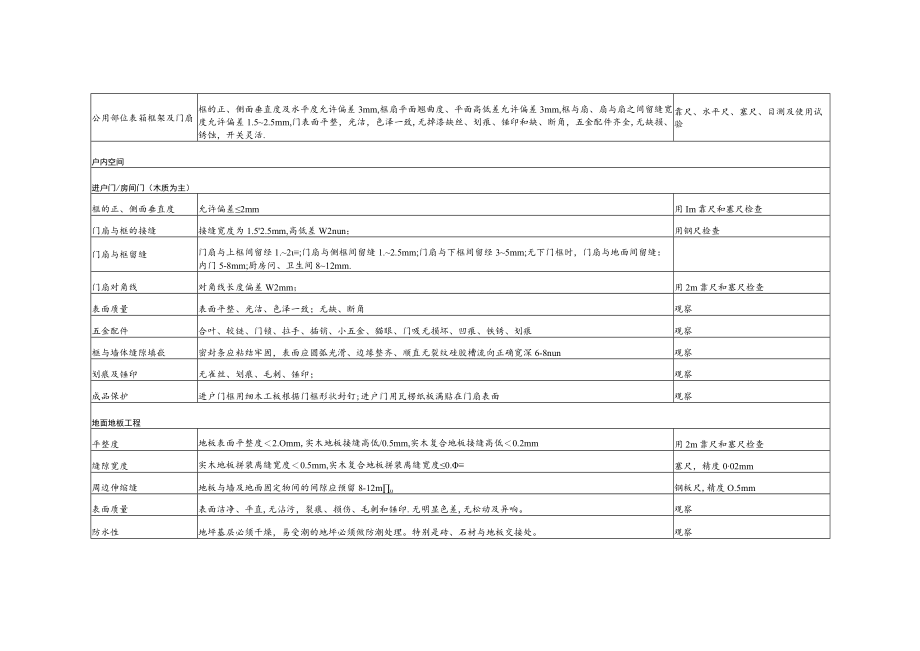 装修房分户验收内容及验收标准.docx_第2页