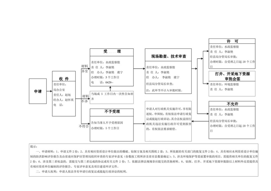 行政权力流程图.docx_第3页